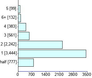 Graph illustrating main data