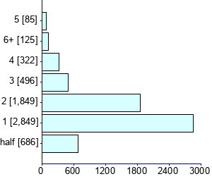 Graph illustrating main data