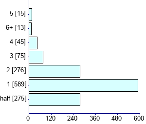 Graph illustrating main data