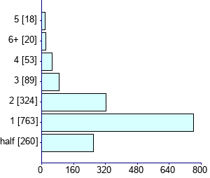 Graph illustrating main data