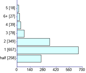 Graph illustrating main data