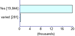 Graph illustrating main data