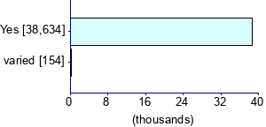 Graph illustrating main data