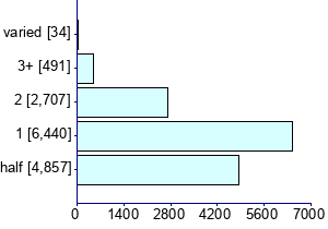 Graph illustrating main data