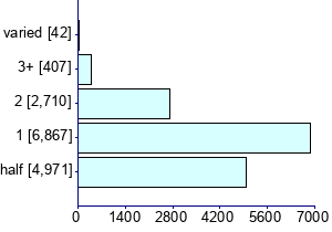 Graph illustrating main data