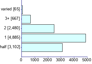 Graph illustrating main data