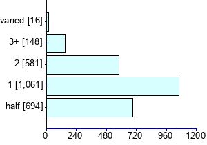 Graph illustrating main data