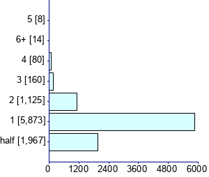 Graph illustrating main data