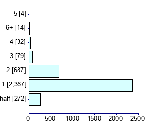 Graph illustrating main data