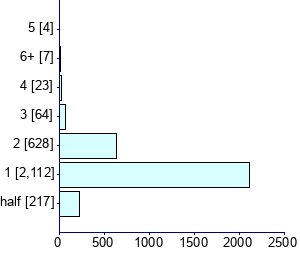 Graph illustrating main data