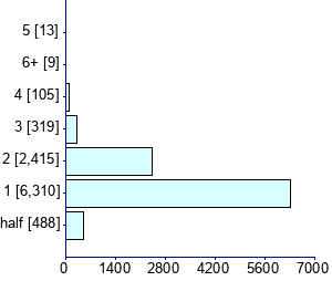 Graph illustrating main data