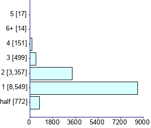 Graph illustrating main data