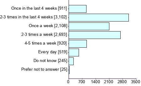 Graph illustrating main data