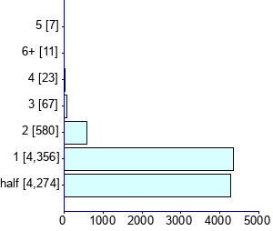 Graph illustrating main data