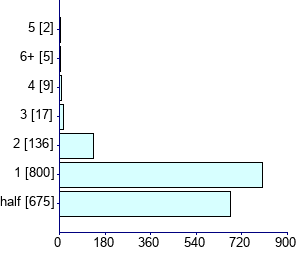 Graph illustrating main data