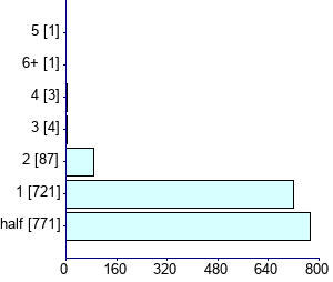 Graph illustrating main data