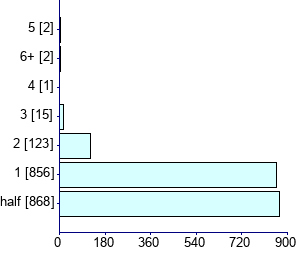 Graph illustrating main data