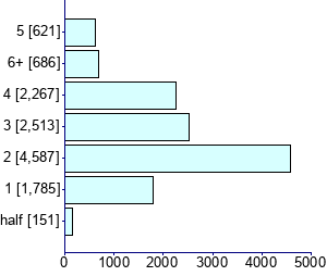 Graph illustrating main data