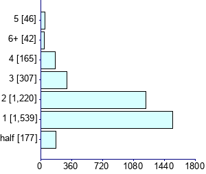 Graph illustrating main data