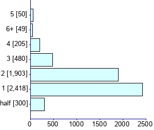 Graph illustrating main data