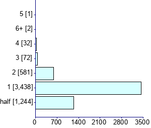 Graph illustrating main data