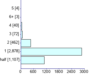 Graph illustrating main data