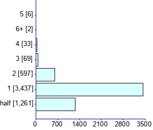 Graph illustrating main data