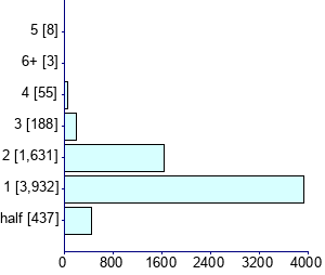 Graph illustrating main data