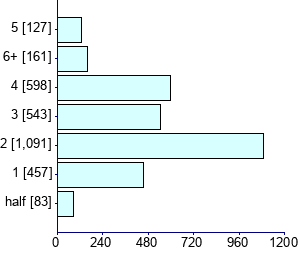 Graph illustrating main data