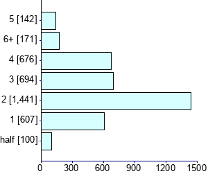 Graph illustrating main data