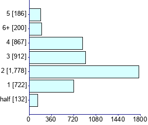 Graph illustrating main data