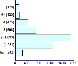 Graph illustrating main data