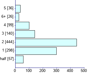 Graph illustrating main data