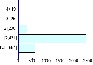 Graph illustrating main data