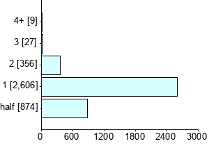 Graph illustrating main data