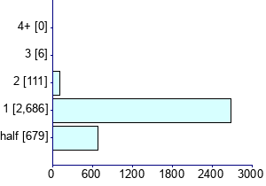 Graph illustrating main data