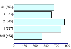 Graph illustrating main data