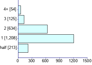 Graph illustrating main data