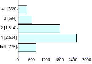 Graph illustrating main data