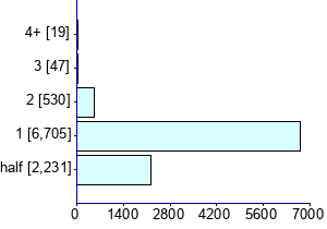 Graph illustrating main data