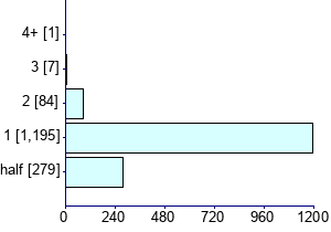 Graph illustrating main data