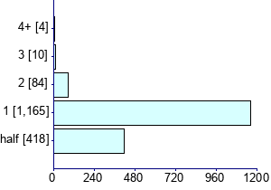 Graph illustrating main data