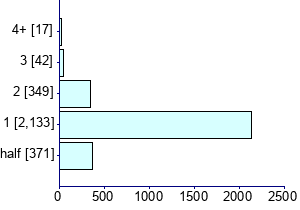 Graph illustrating main data