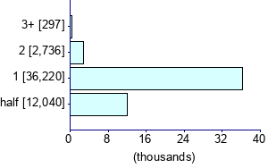 Graph illustrating main data