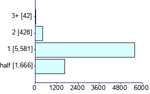 Graph illustrating main data