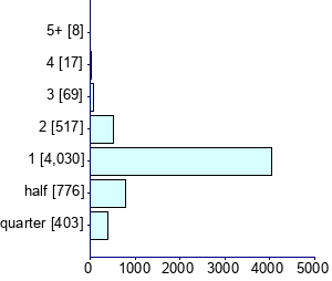 Graph illustrating main data