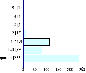 Graph illustrating main data