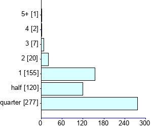 Graph illustrating main data