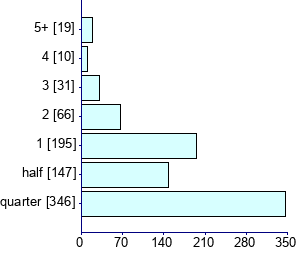 Graph illustrating main data