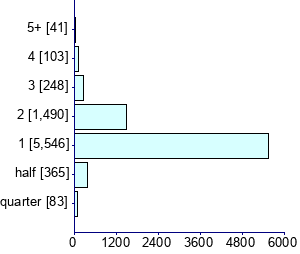 Graph illustrating main data